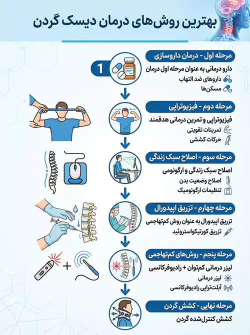 اینفوگرافیک درمان دیسک گردن.