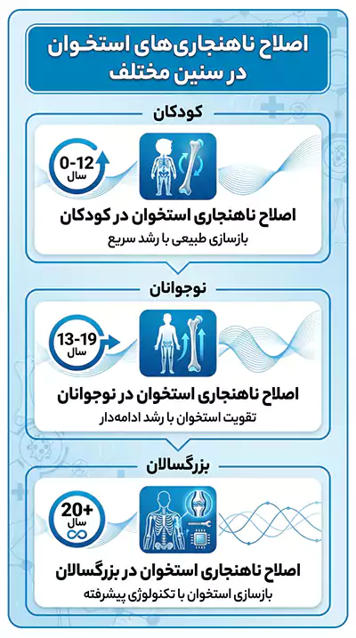 اصلاح ناهنجاری استخوان در سنین مختلف - اینفوگرافیک