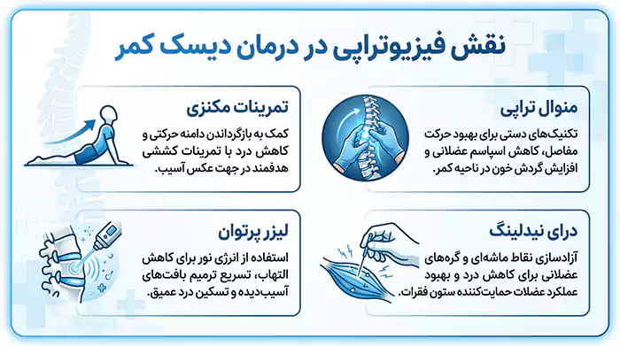 نقش فیزیوتراپی در درمان دیسک کمر